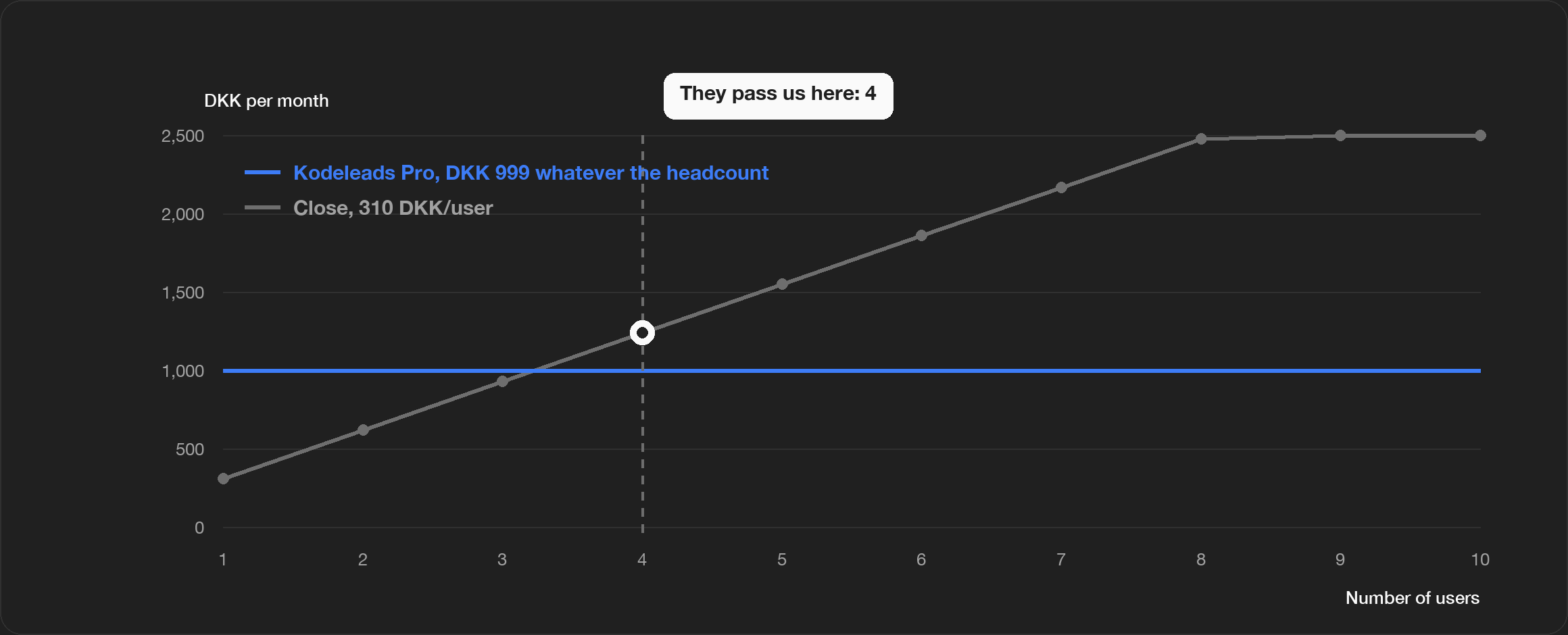 Cost as the team grows: Kodeleads / Close