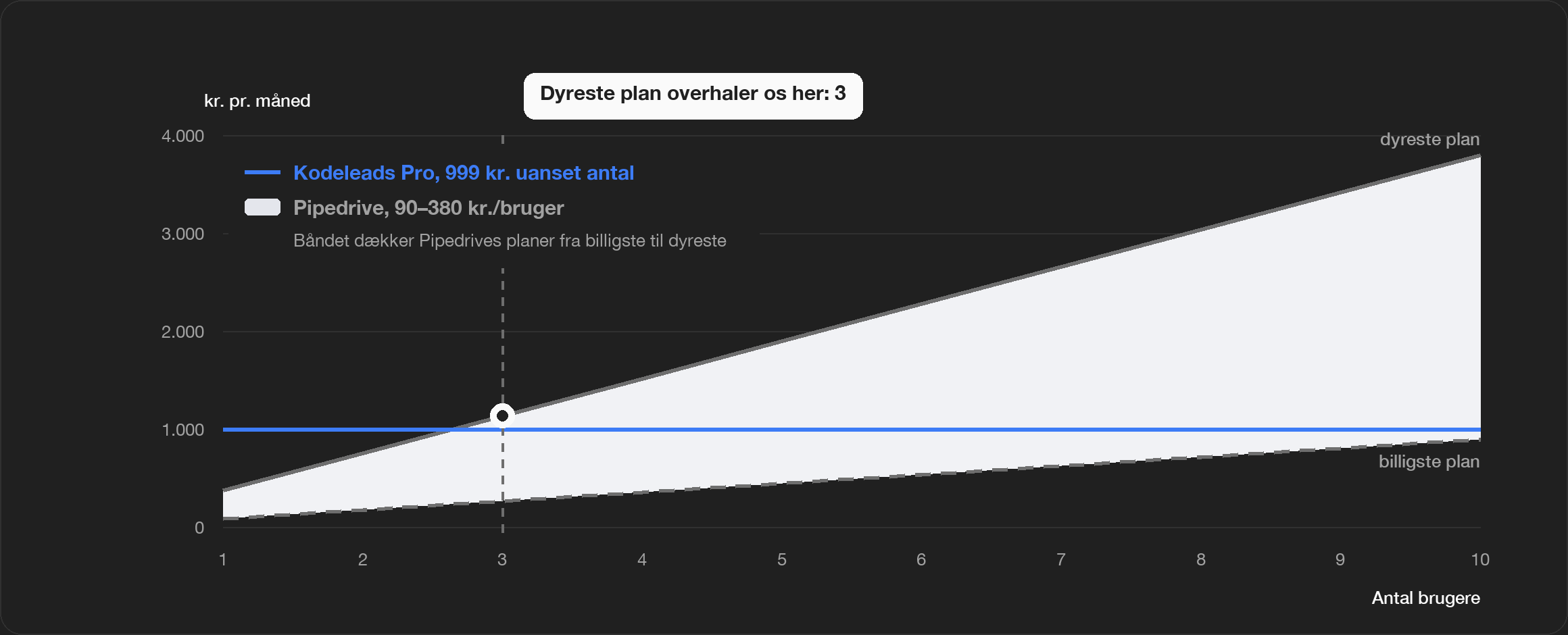 Pris når teamet vokser: Kodeleads / Pipedrive