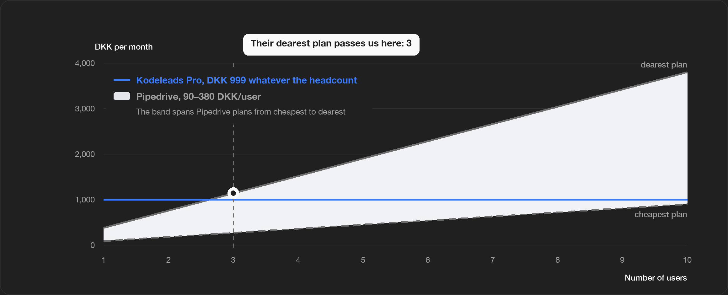 Cost as the team grows: Kodeleads / Pipedrive