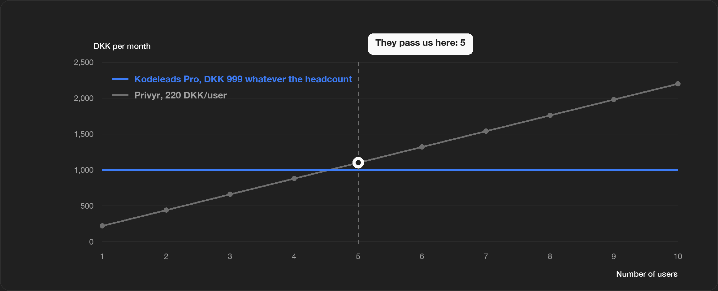 Cost as the team grows: Kodeleads / Privyr