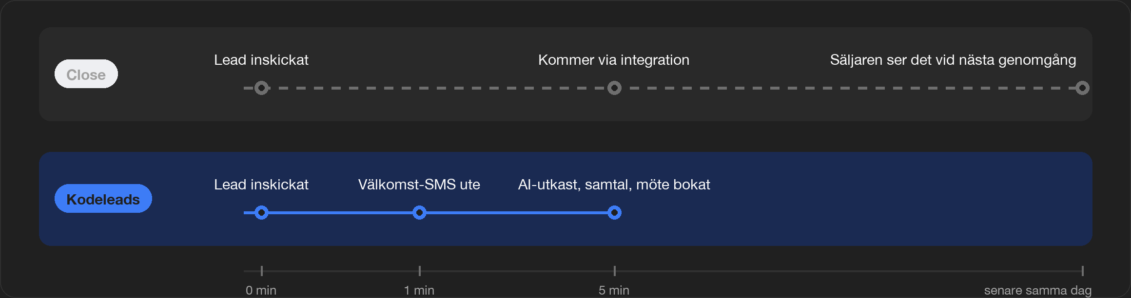 Svarstid på ett nytt lead: Close / Kodeleads