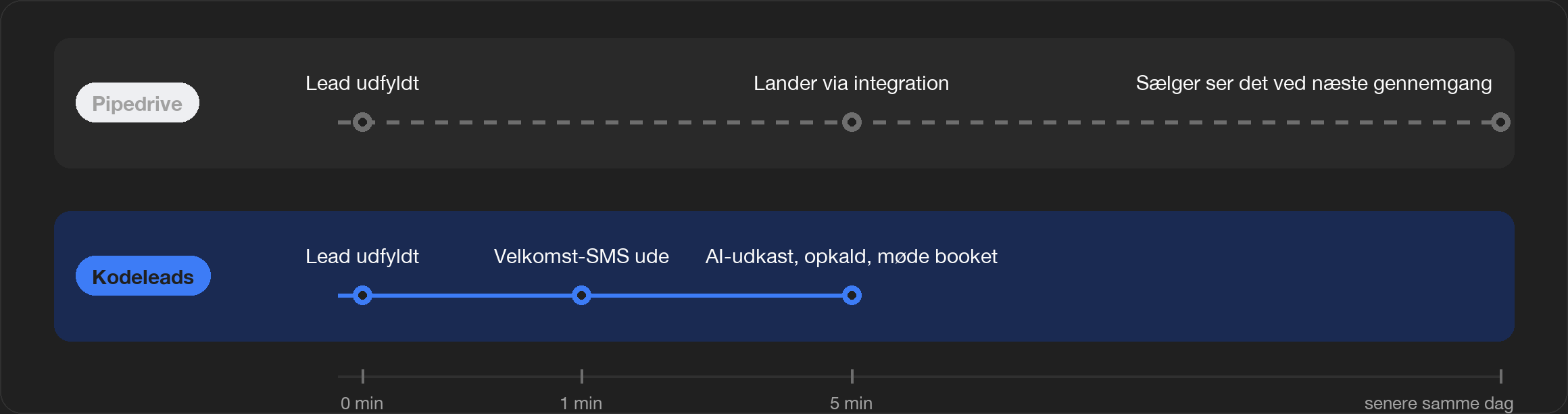 Svartid på et nyt lead: Pipedrive / Kodeleads