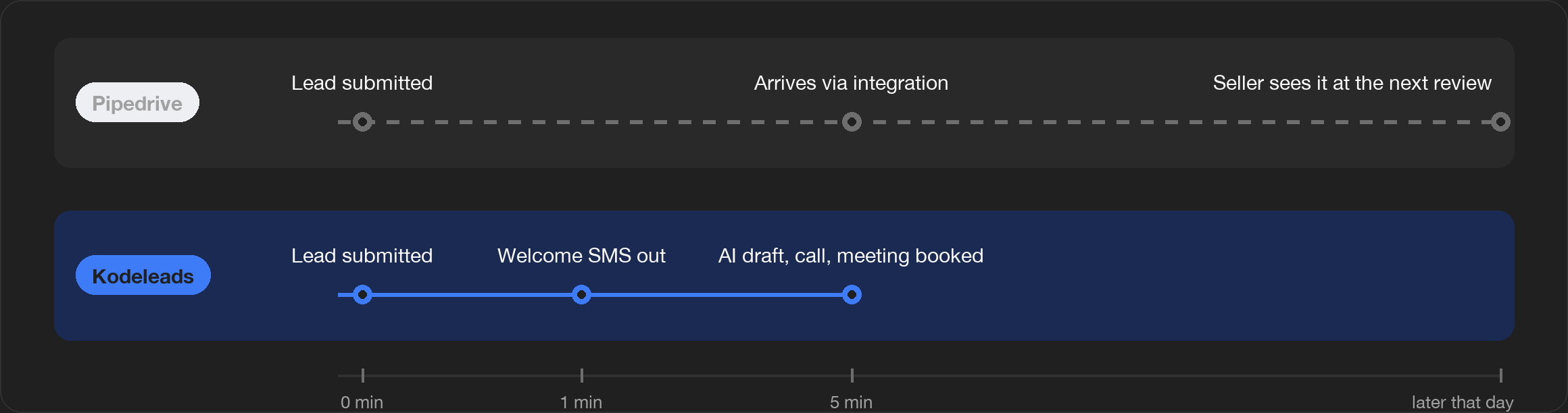 Response time on a new lead: Pipedrive / Kodeleads