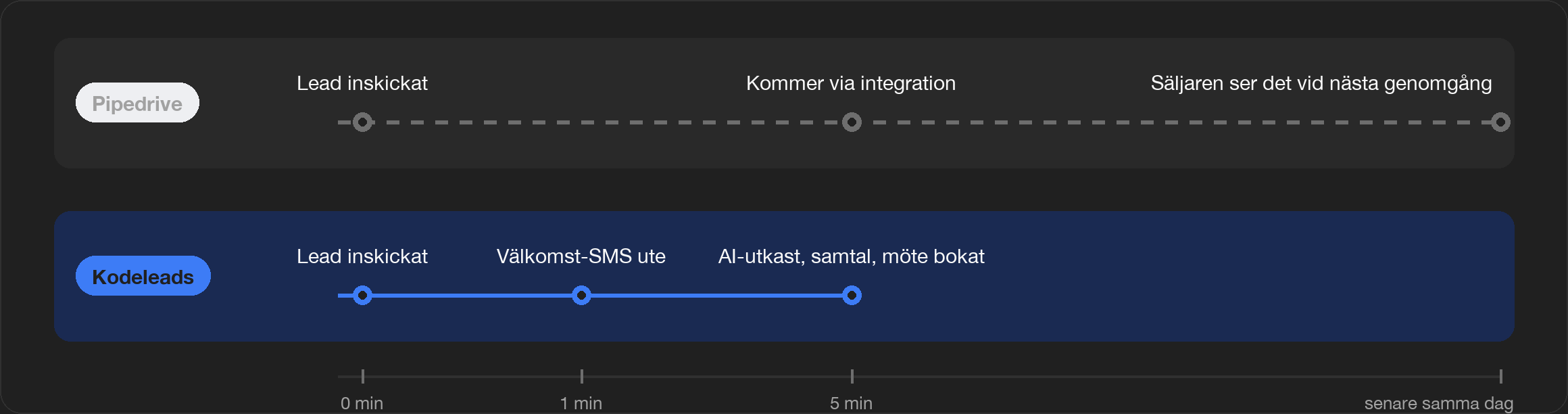 Svarstid på ett nytt lead: Pipedrive / Kodeleads