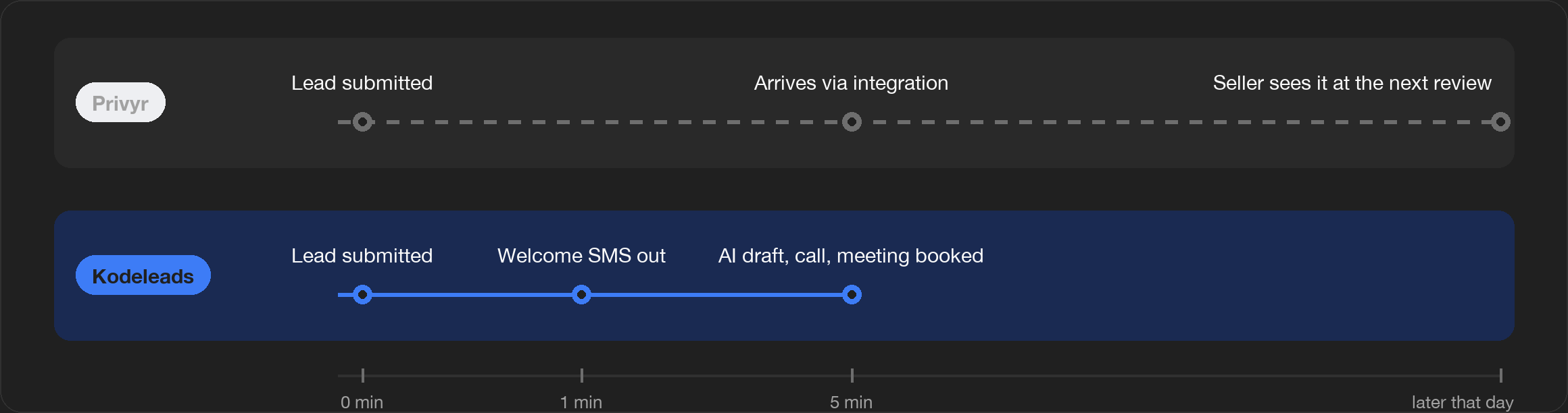Response time on a new lead: Privyr / Kodeleads